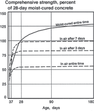 Concrete Curing Temperature Chart